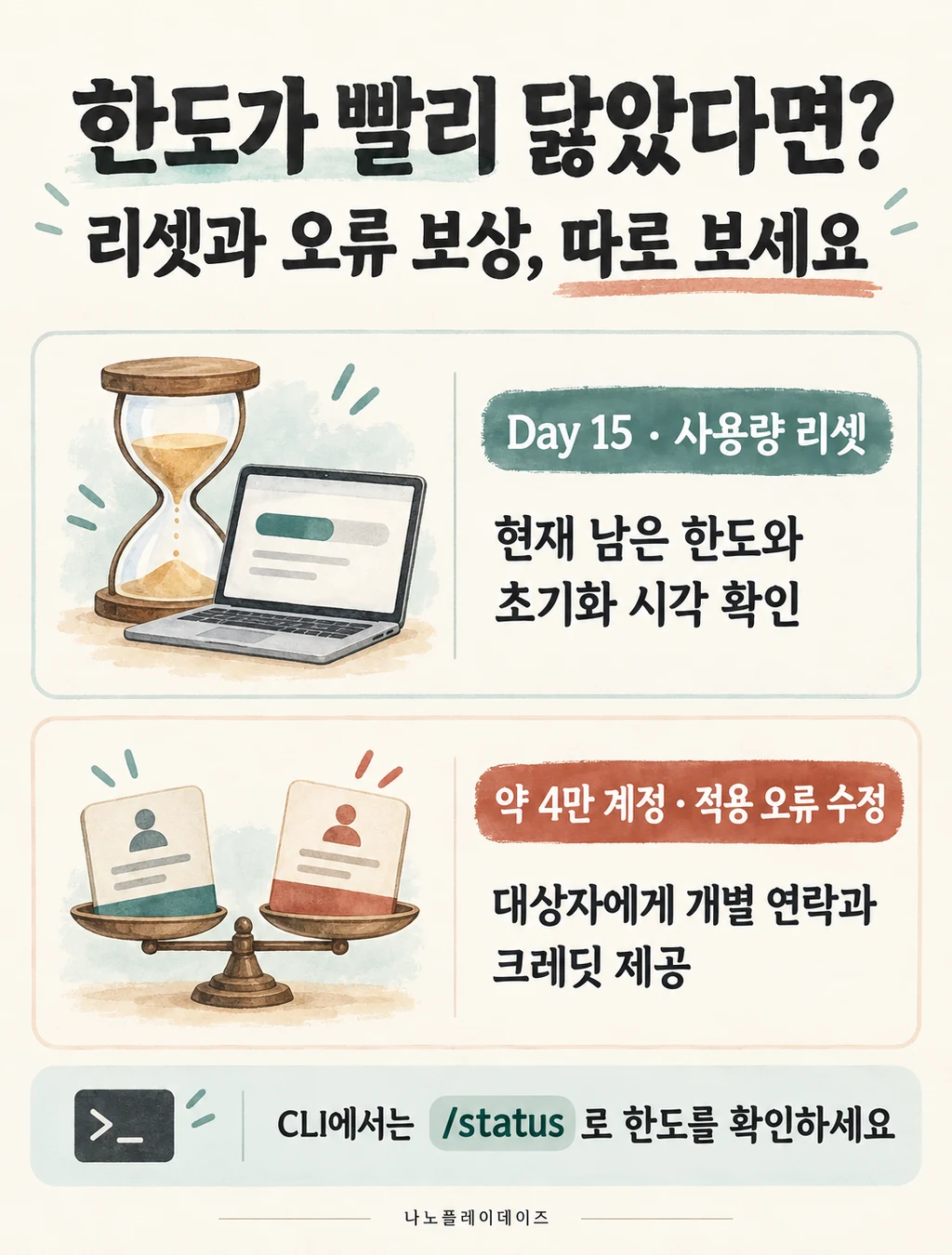 Day 15 사용량 리셋과 약 4만 계정의 적용 오류 수정을 나눠 설명하고 CLI의 status 확인을 안내하는 카드