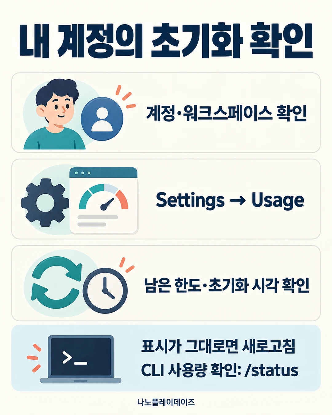 계정·설정 계기판·시계 그림으로 Usage 확인과 새로고침·CLI status 경로를 안내하는 카드