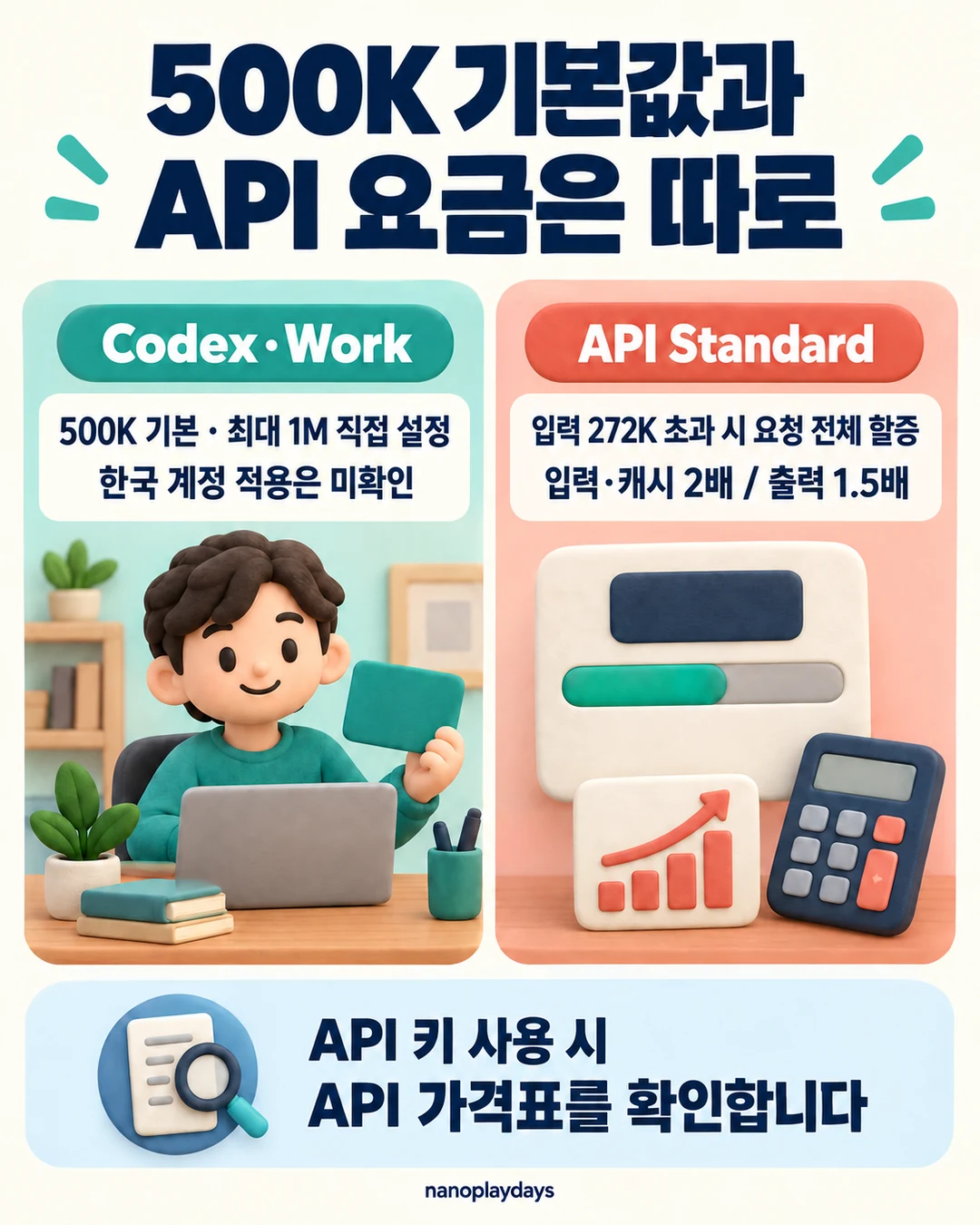 Codex·Work 기본 문맥과 한국 적용 미확인, API 입력 272K 초과 요청 전체의 입력·캐시 2배와 출력 1.5배 할증을 비교하는 카드