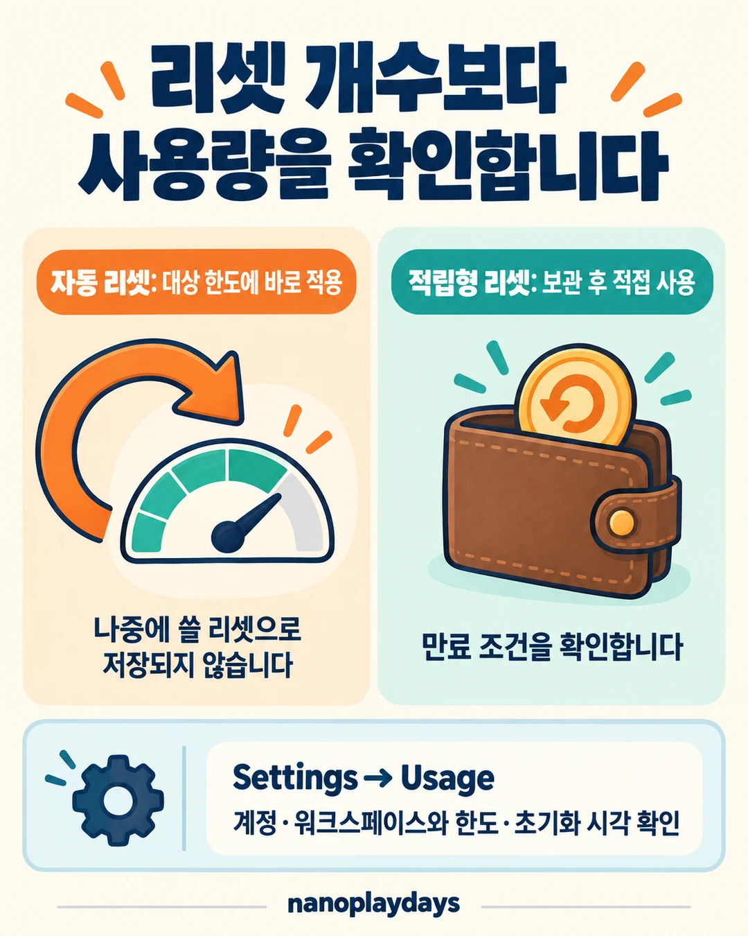 자동 리셋의 직접 한도 적용과 적립형 리셋의 보관·직접 사용, Settings → Usage 확인 경로를 비교하는 카드
