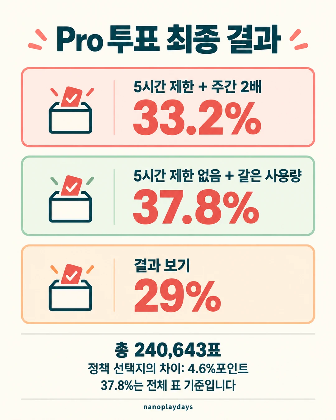 5시간 제한·주간 2배 33.2%, 제한 없음·같은 사용량 37.8%, 결과 보기 29%와 총 240,643표를 표시한 카드