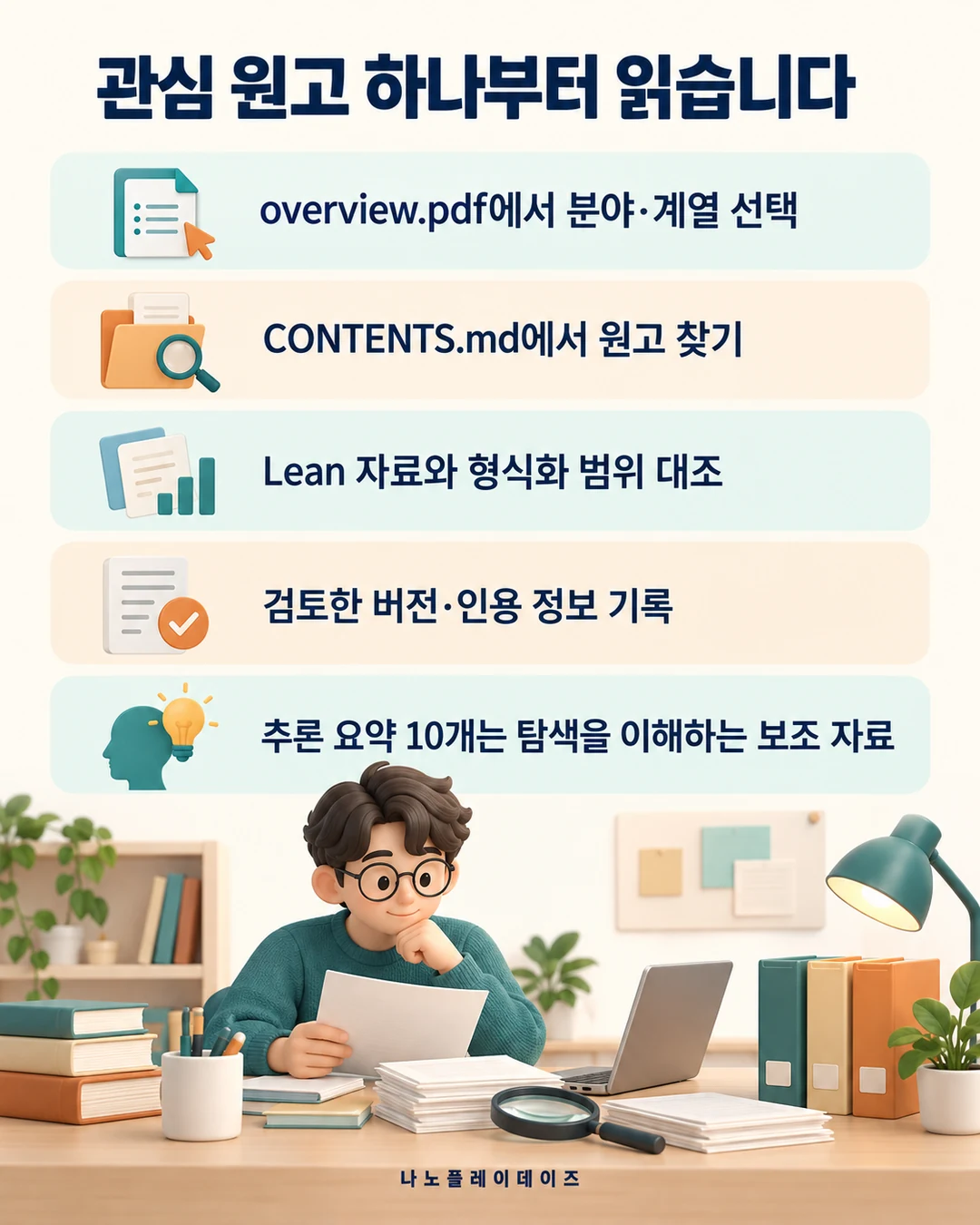 분야·계열 선택부터 원고 찾기, 형식화 범위 대조, 버전·인용 기록까지 읽는 순서를 보여주는 카드