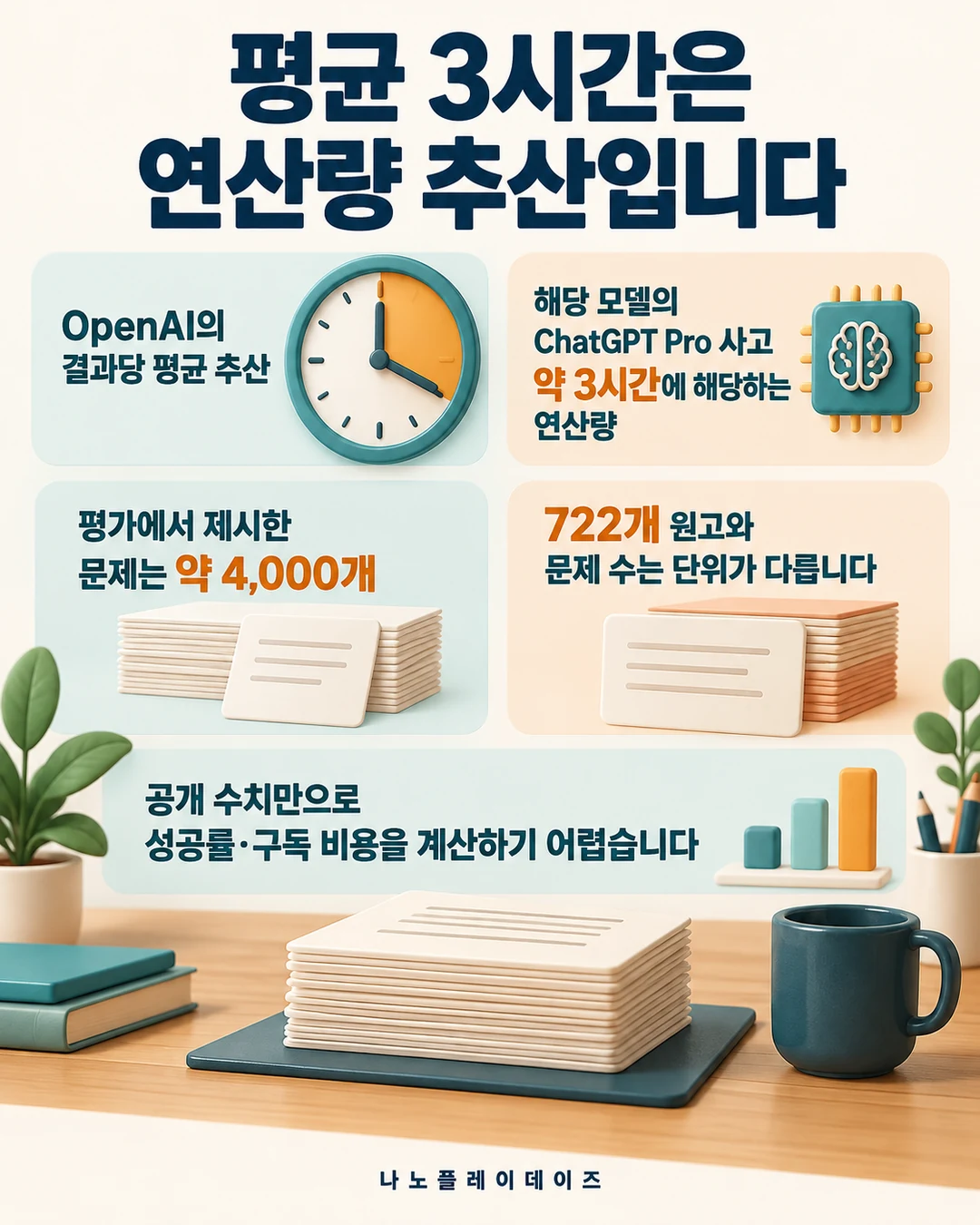 시계와 원고 더미 옆에 결과당 평균 연산량 추산 약 3시간, 제시 문제 약 4,000개와 수치 해석 조건을 적은 카드
