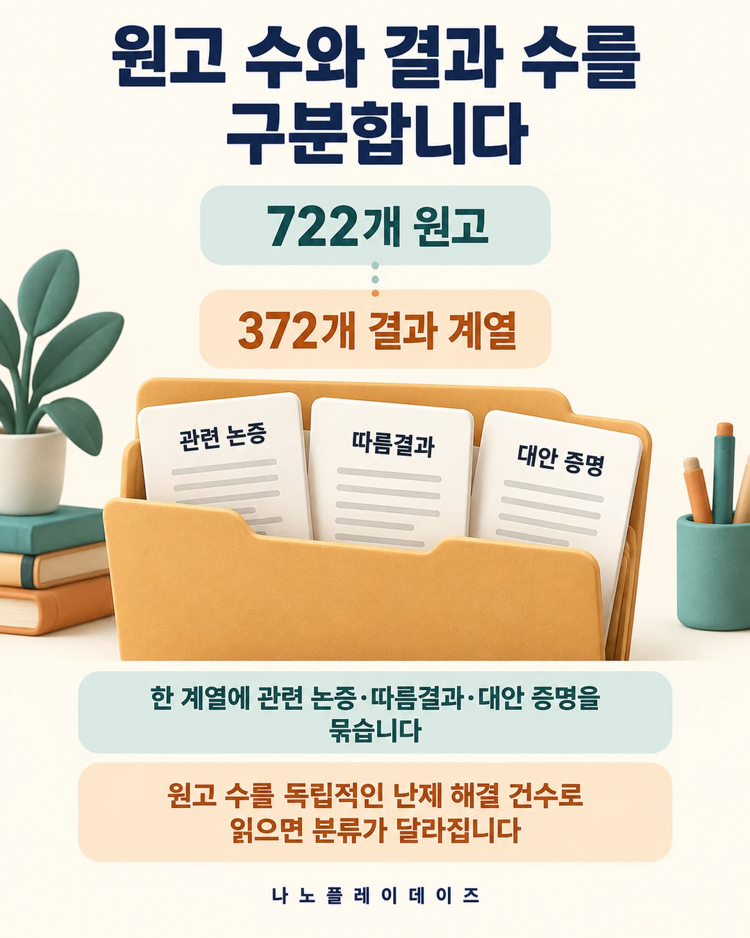 한 폴더 안에 관련 논증·따름결과·대안 증명 원고가 묶인 모습과 722개 원고·372개 계열의 차이를 설명하는 카드