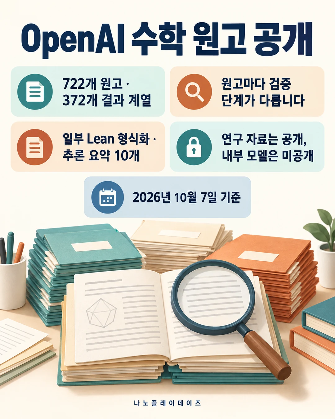 수학 원고 묶음과 돋보기 위에 722개 원고·372개 결과 계열, 일부 Lean 형식화와 추론 요약 10개를 소개하는 카드