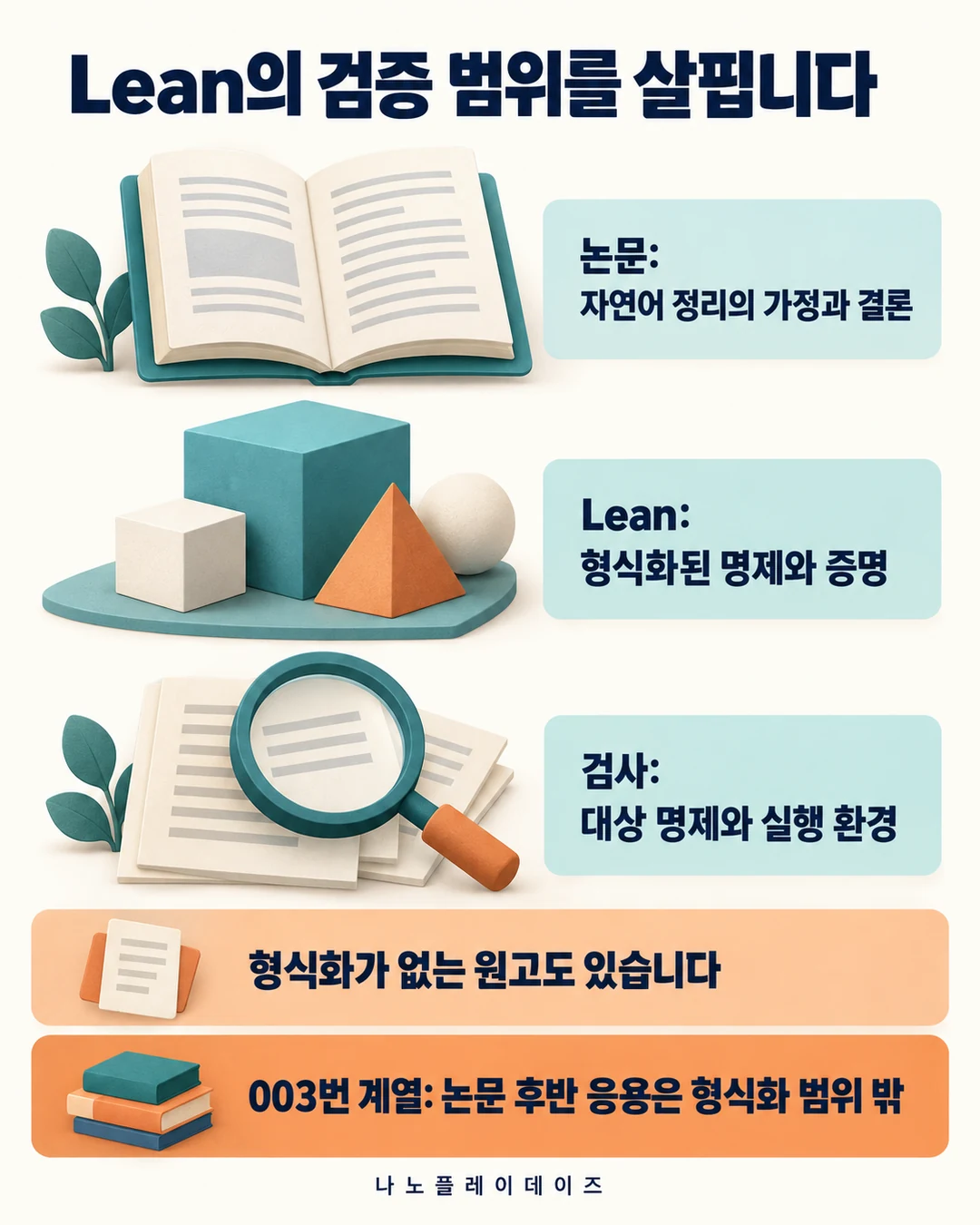 논문·Lean·검사 대상을 나누고 형식화가 없는 원고와 003번 계열의 제외 범위를 설명하는 카드