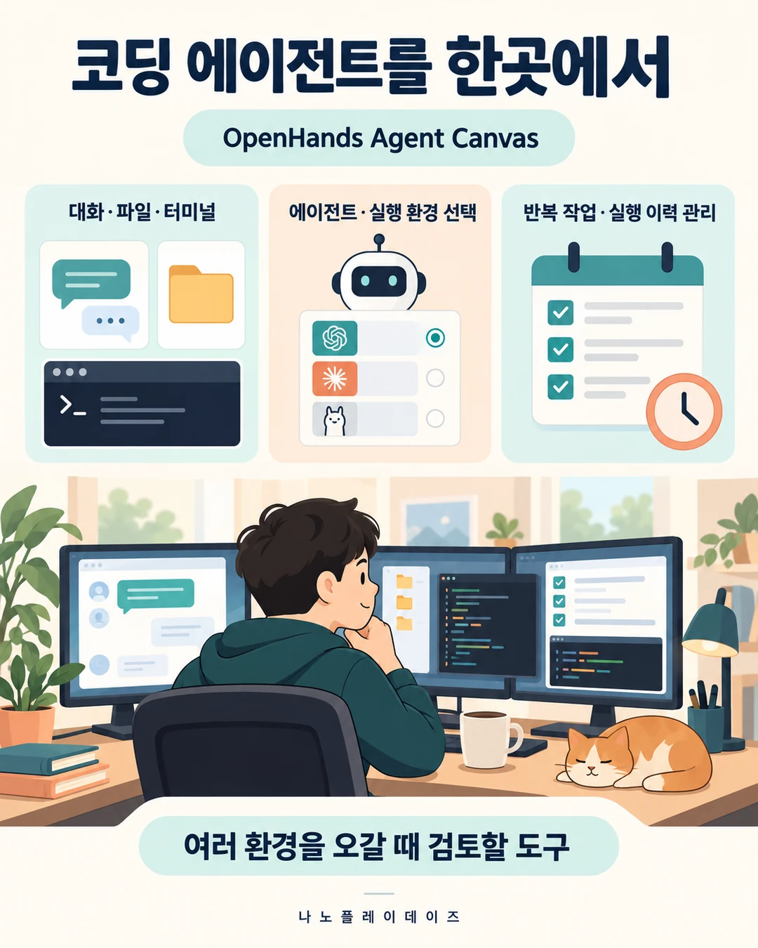 대화·파일·터미널, 에이전트와 실행 환경 선택, 반복 작업 이력을 관리하는 Agent Canvas의 역할을 그린 카드
