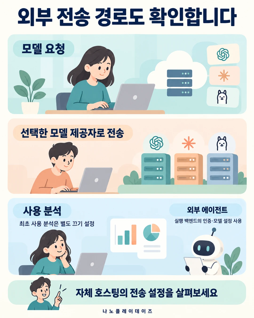 모델 요청의 제공자 전송과 사용 분석 끄기 설정, 외부 에이전트의 인증·모델 설정을 설명하는 카드
