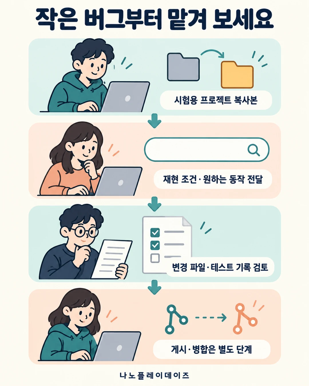 시험용 프로젝트 복사본에서 재현 조건을 전달하고 변경 파일과 테스트 기록을 검토하는 사용 순서 카드