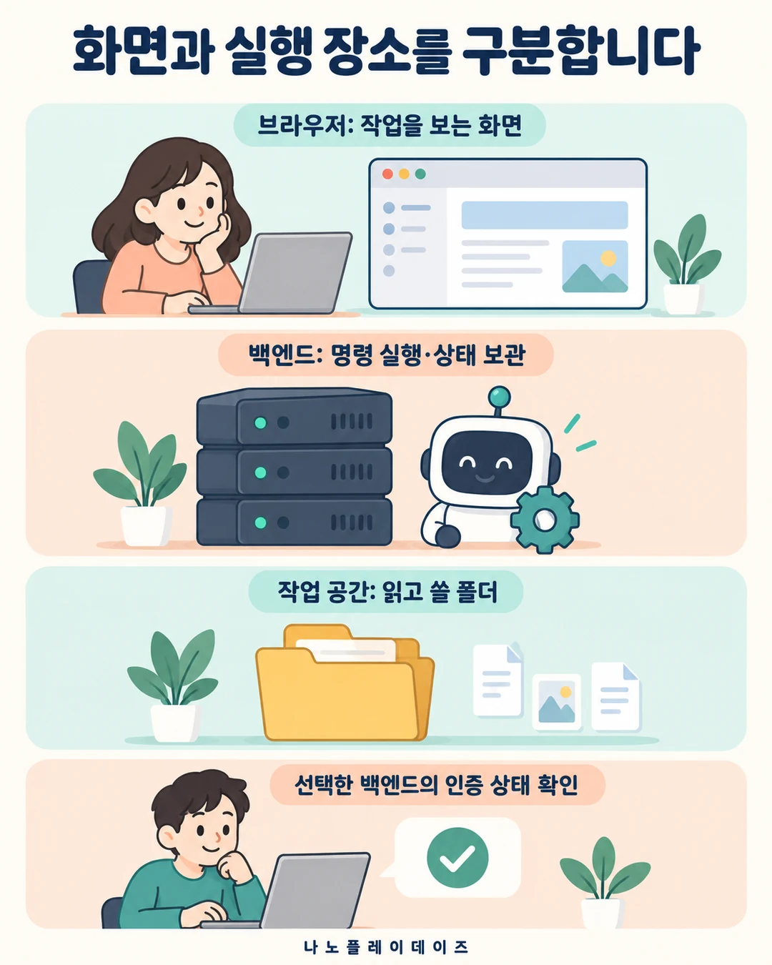 브라우저 화면과 명령 실행 백엔드, 읽고 쓸 작업 폴더를 나누어 설명하는 카드