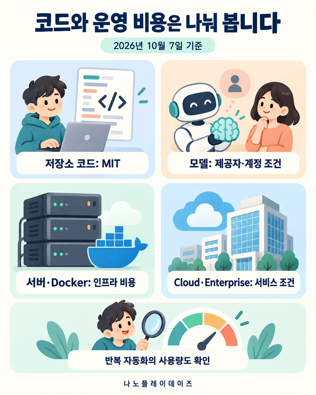 MIT 저장소 코드와 모델·인프라·Cloud 및 Enterprise 서비스 비용을 구분한 카드