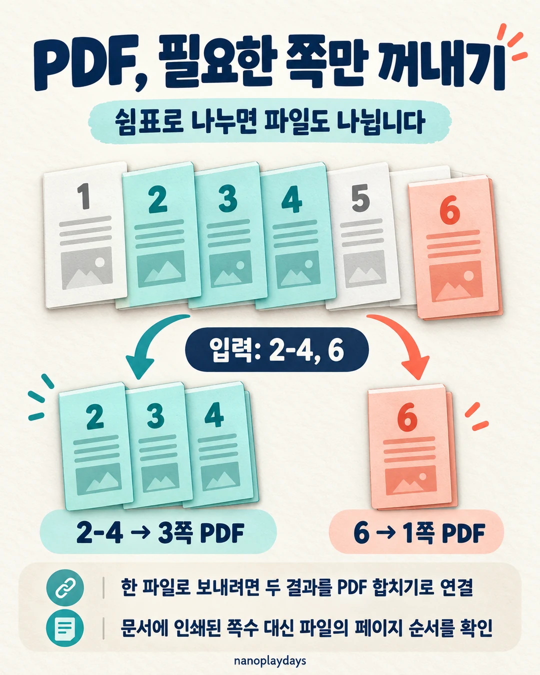 6쪽 문서에서 2·3·4쪽을 묶은 PDF와 6쪽 PDF를 따로 꺼내는 그림. 입력 2-4, 6은 두 파일을 만들며 한 파일로 보내려면 PDF 합치기로 연결한다고 설명합니다.