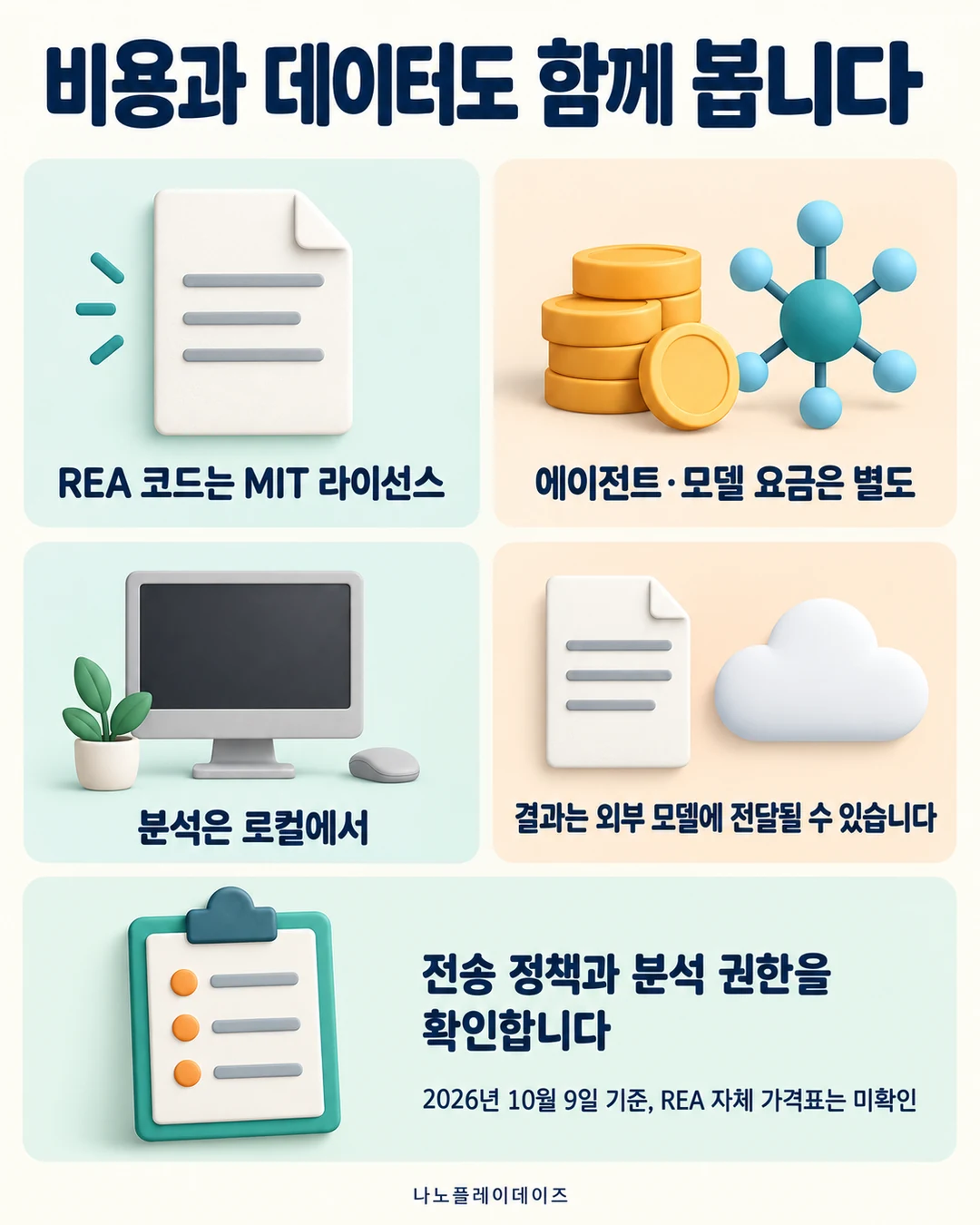빈 문서·모델 요금 동전·로컬 컴퓨터·외부 모델 구름·점검표로 라이선스와 비용, 결과 전송 가능성 및 분석 권한 확인을 나눈 카드