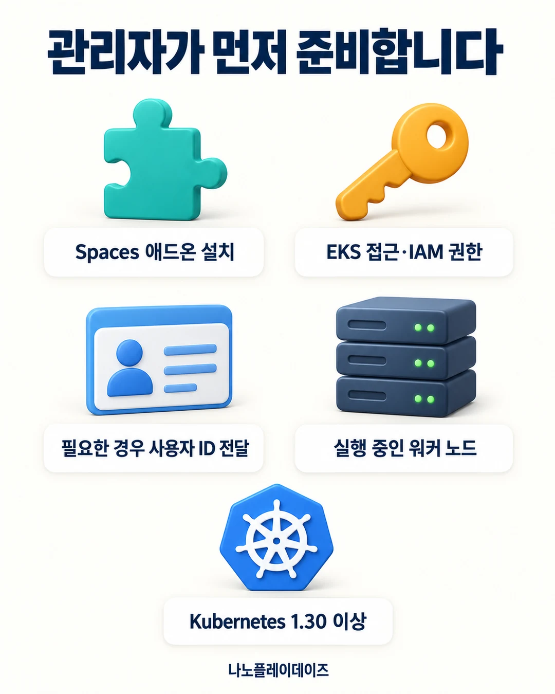 Spaces 애드온, EKS 접근·IAM 권한, 필요한 경우 사용자 ID 전달과 Kubernetes 1.30 이상 워커 노드 조건을 설명하는 카드