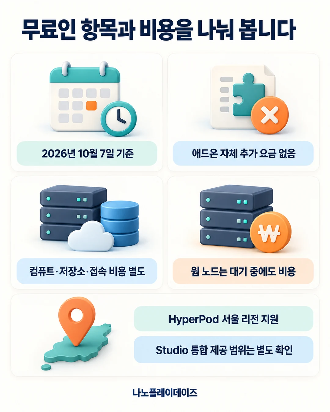 Spaces 애드온 자체의 무료 조건, 컴퓨트·저장소·접속·웜 노드 비용과 HyperPod 서울 리전 지원 범위를 구분한 카드
