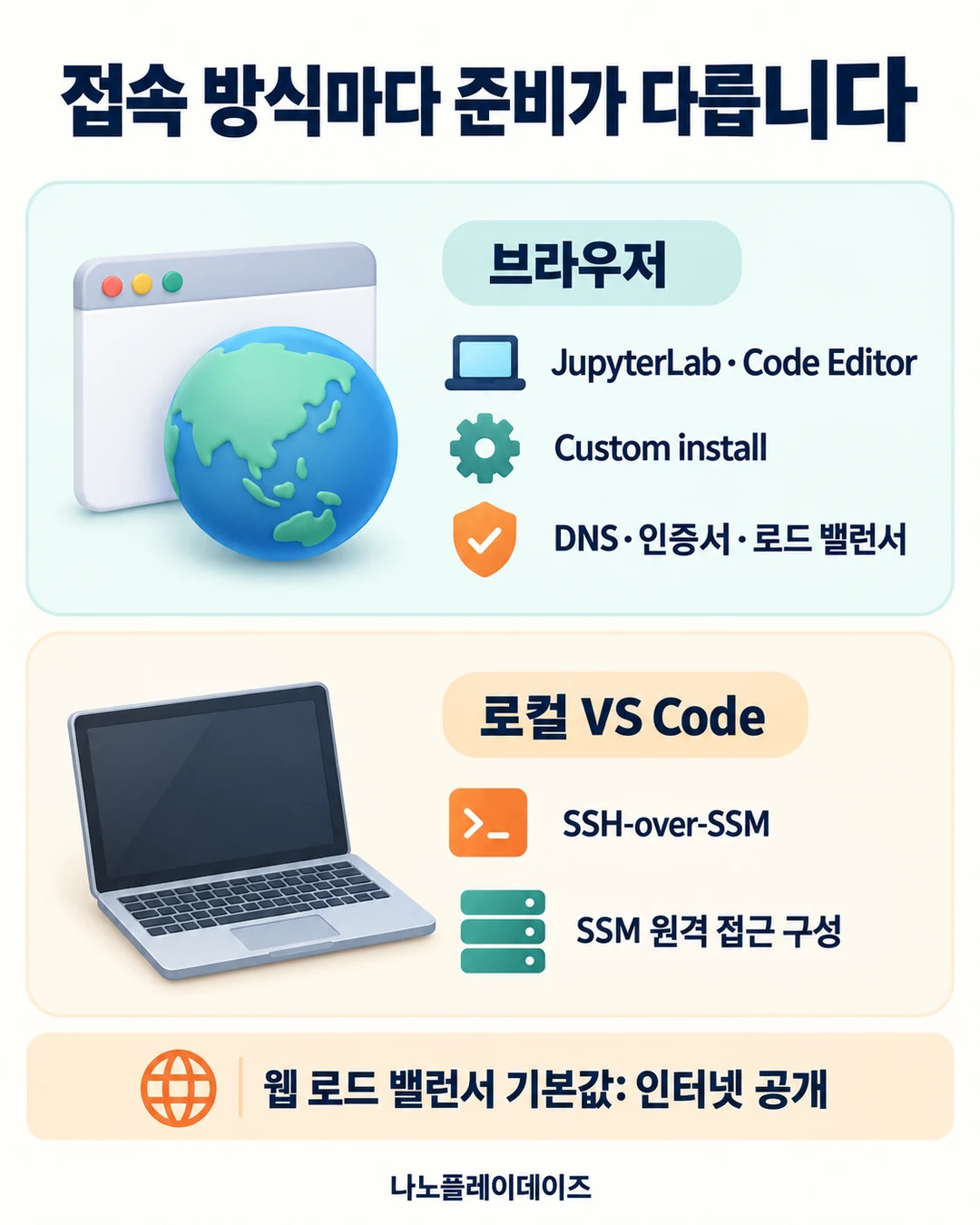 브라우저의 Custom install·DNS·인증서·로드 밸런서와 로컬 VS Code의 SSH-over-SSM 구성을 분리한 카드