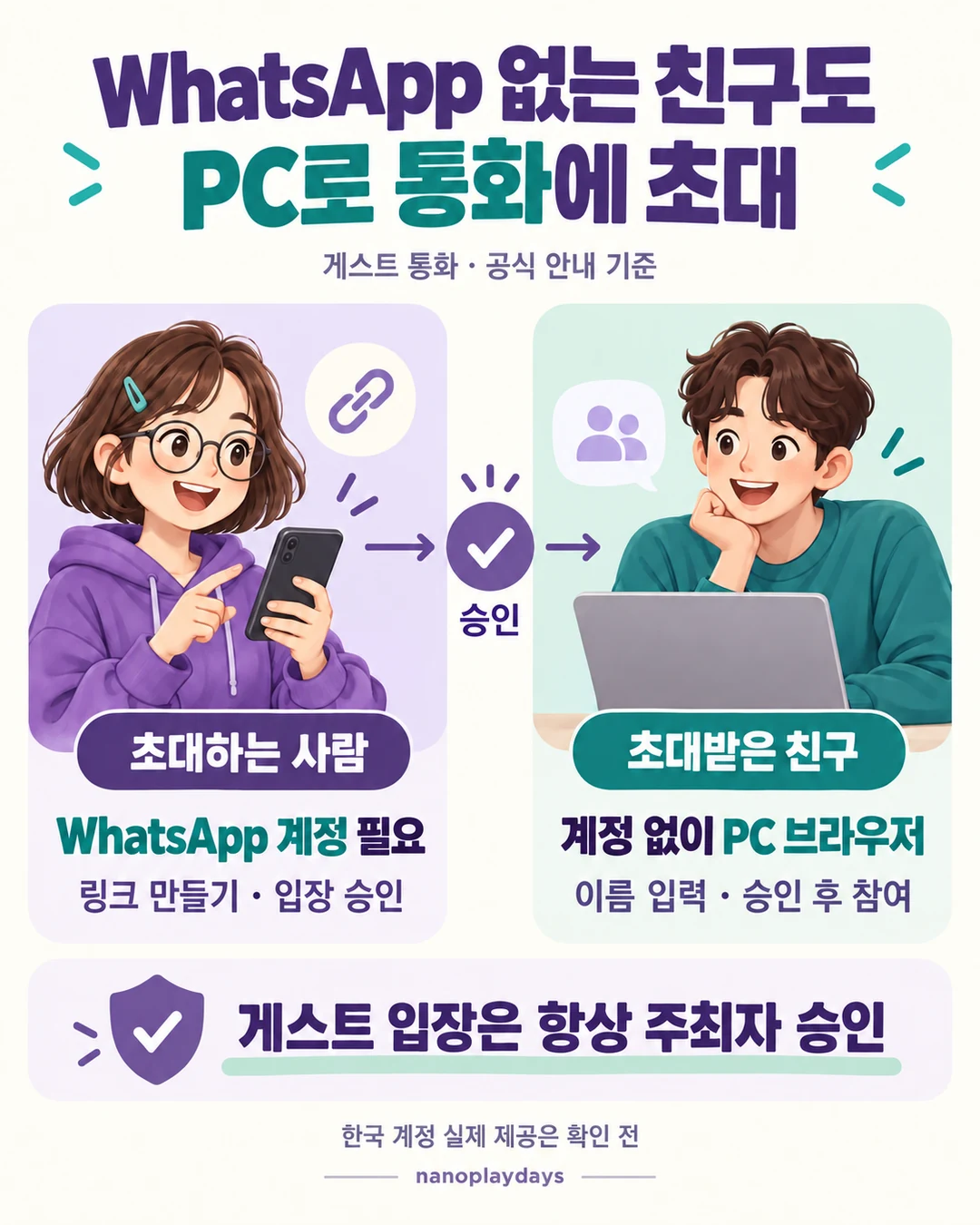 초대하는 사람의 WhatsApp 계정과 입장 승인, 초대받는 친구의 계정 없는 PC 브라우저 참여를 나눈 설명 카드