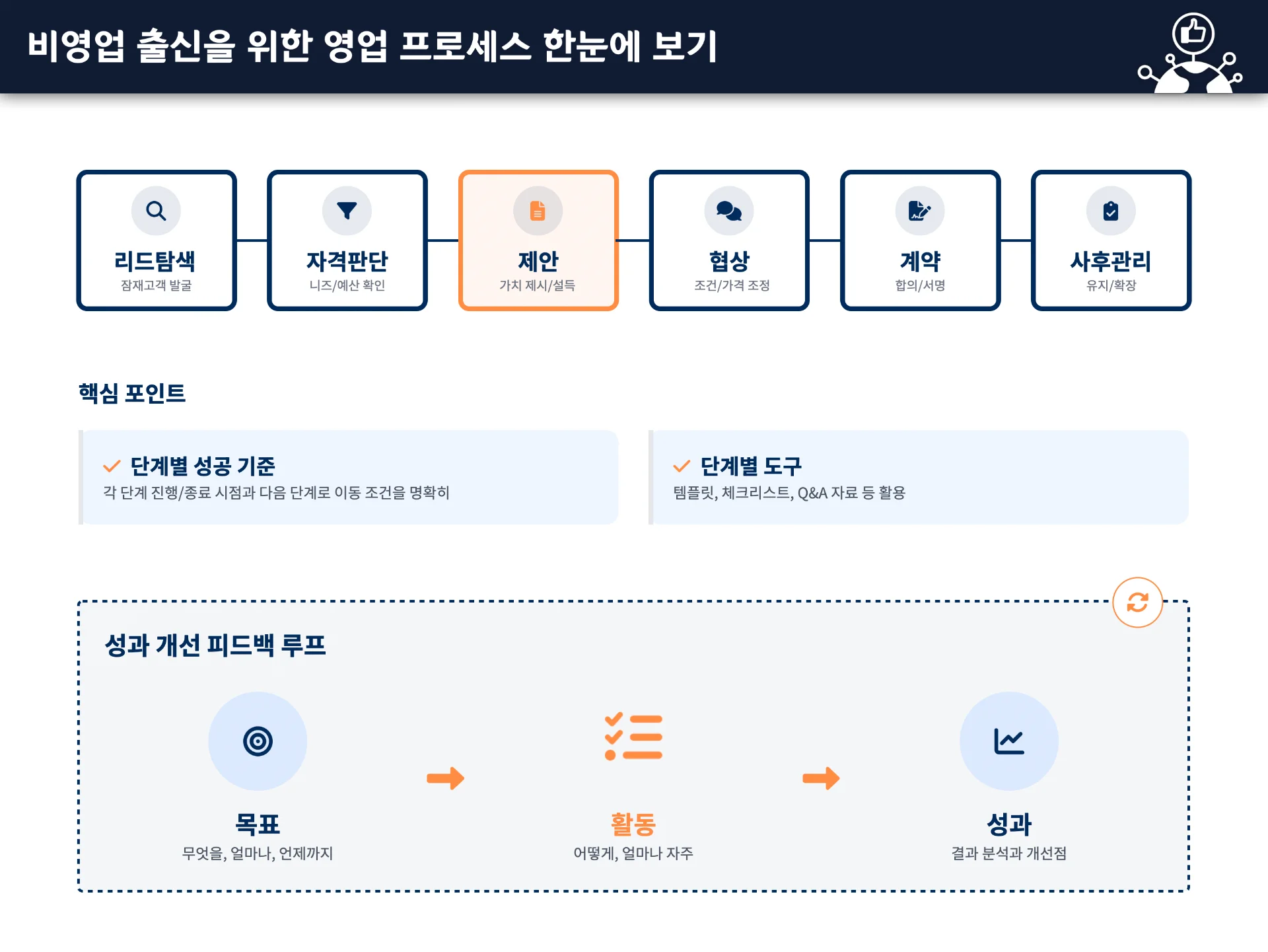 B2B 세일즈 조직관리, 역량강화 교육 이미지 1