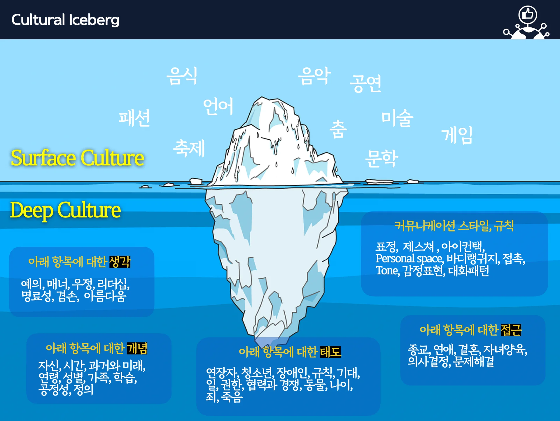 이문화 커뮤니케이션, 글로벌 마인드셋 교육 이미지 1