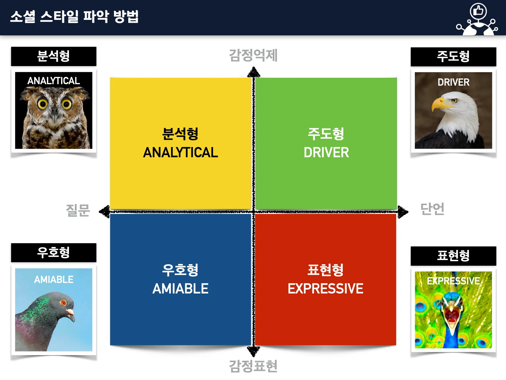 Social Style로 배우는 고객심리 교육 이미지 1