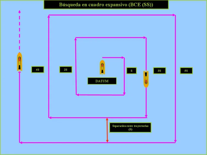Diagrama del patrón de Búsqueda en Cuadro Expansivo (SS), IAMSAR
