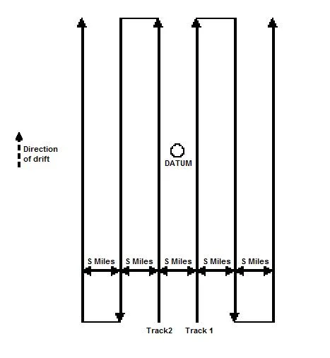 Diagrama del patrón de Búsqueda por Rumbos Paralelos (TS), IAMSAR