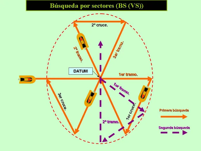 Diagrama del patrón de Búsqueda por Sectores (VS), IAMSAR