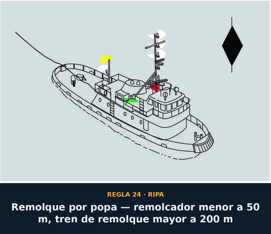 Regla 24 — Remolque por popa, remolcador menor a 50 m, tren de remolque mayor a 200 m