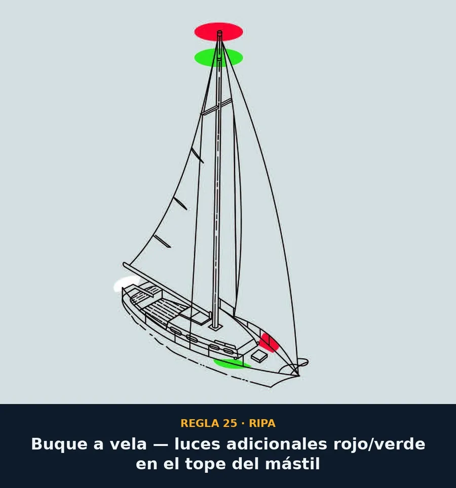 Regla 25 — Buque a vela con luces adicionales rojo/verde en el tope del mástil
