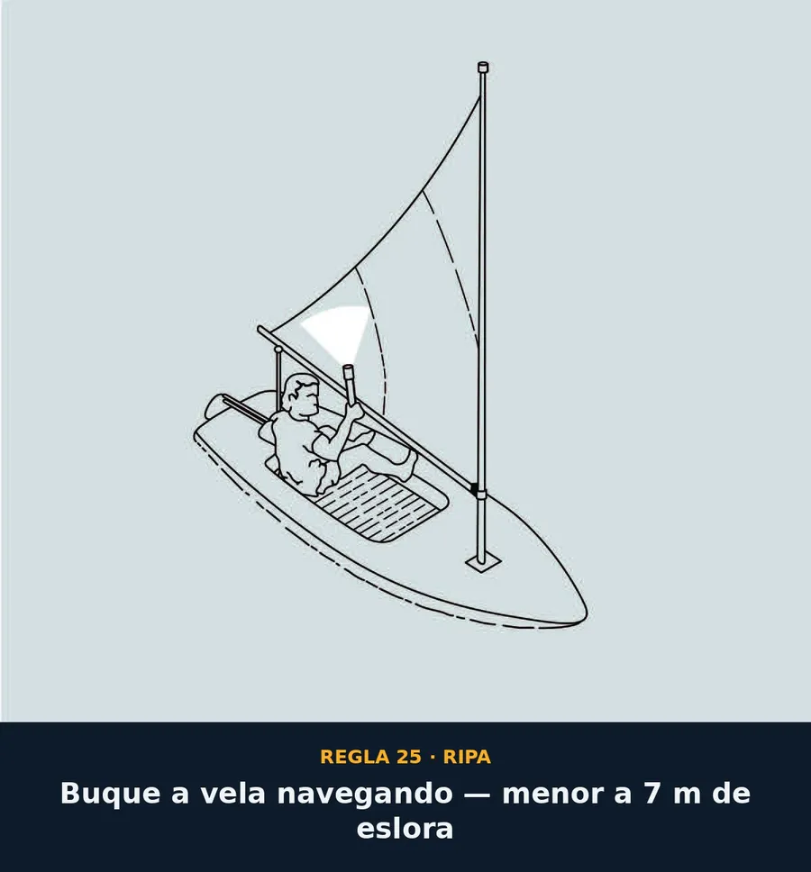 Regla 25 — Buque a vela navegando, menor a 7 m de eslora