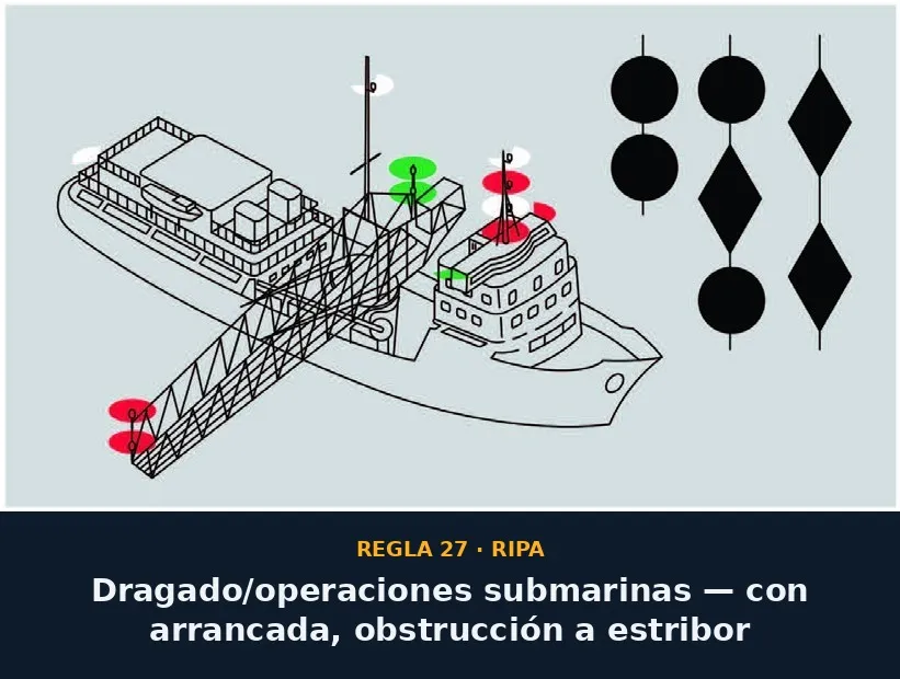 Regla 27 — Dragado/operaciones submarinas, con arrancada, obstrucción a estribor