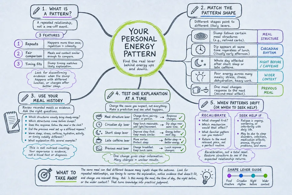 Your Personal Energy Pattern mindmap