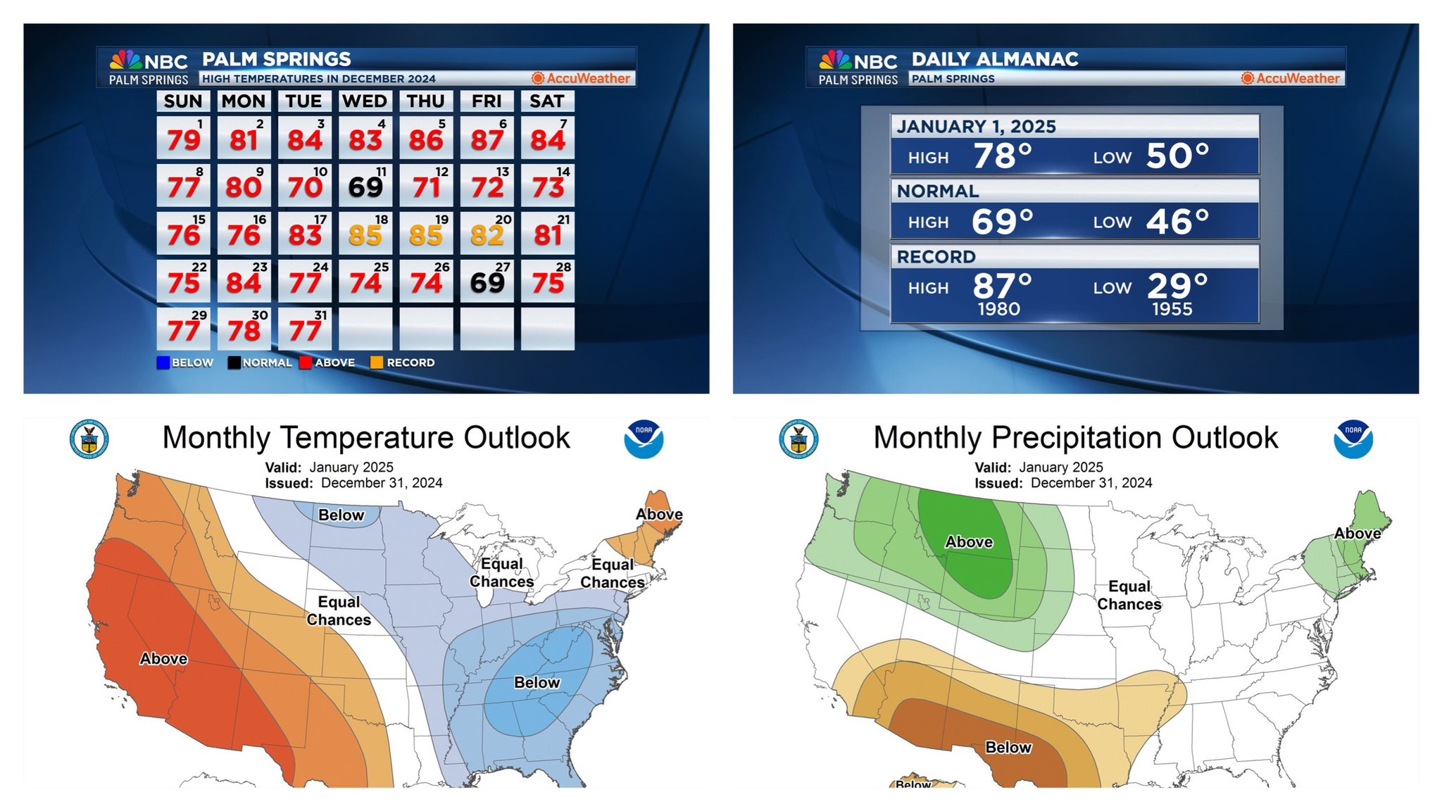 Monthly Temperature Review: December!