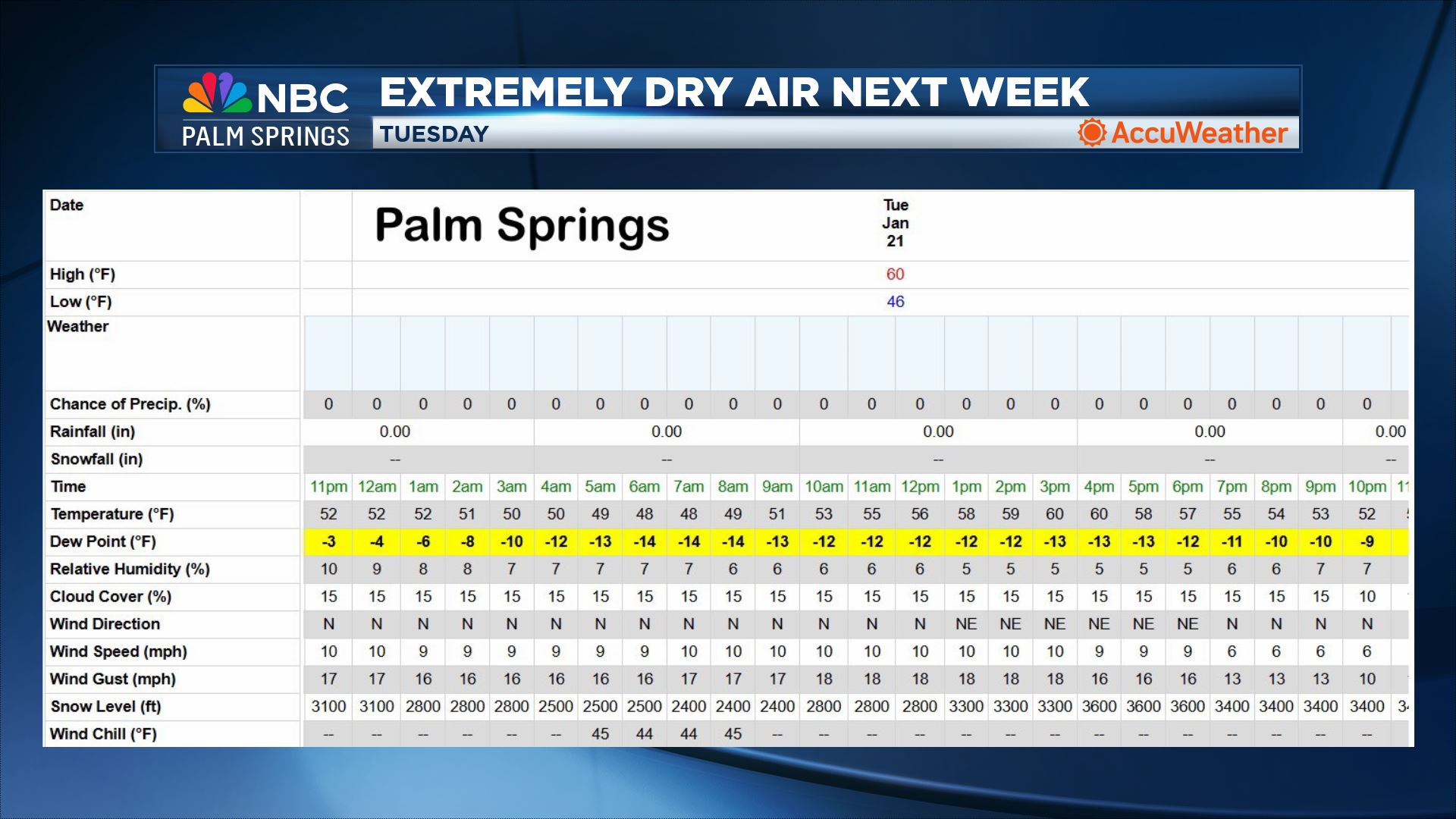 Extremely Dry Air Expected Next Week!