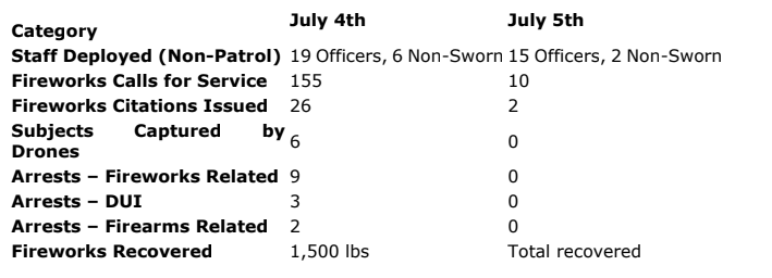 Indio Police Secure Over 1,500 Pounds of Illegal Fireworks During 4th of July Weekend