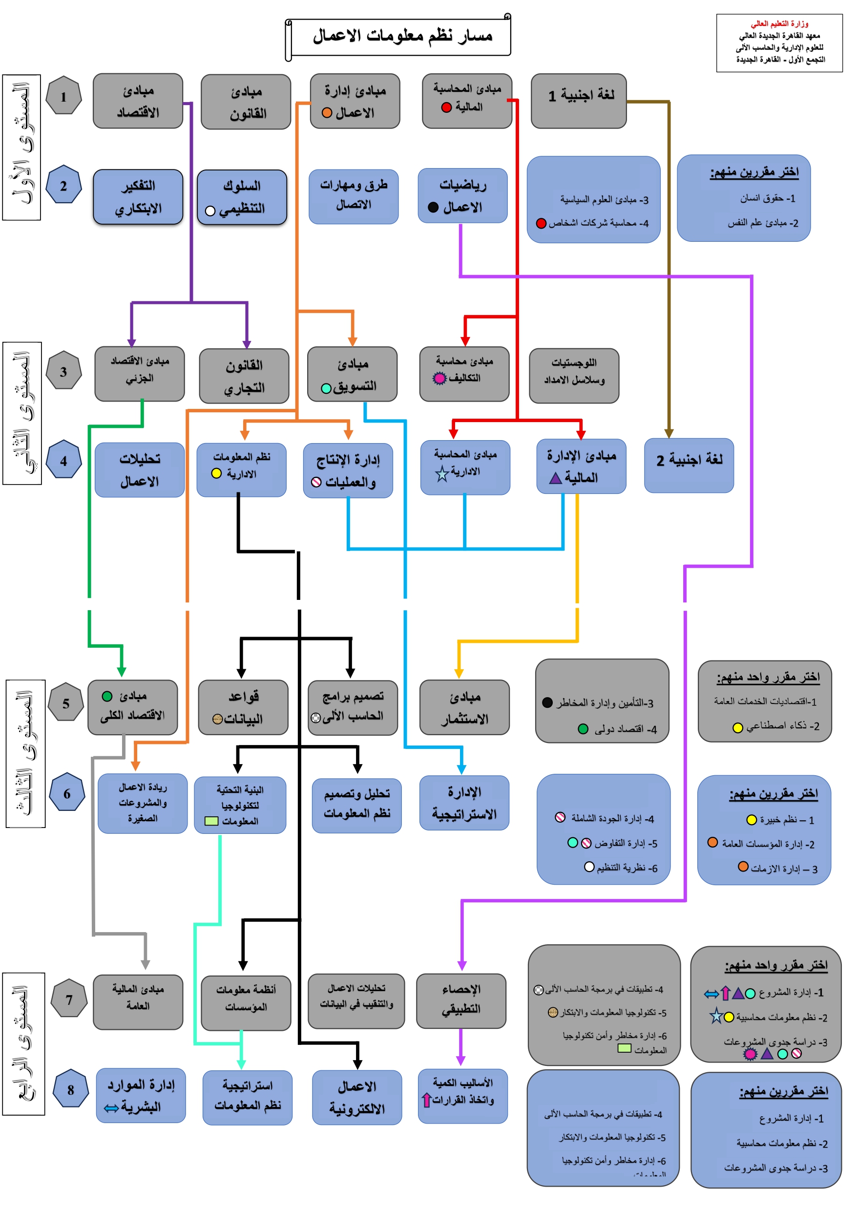 معاينة الخطة الدراسية - نظم معلومات الأعمال