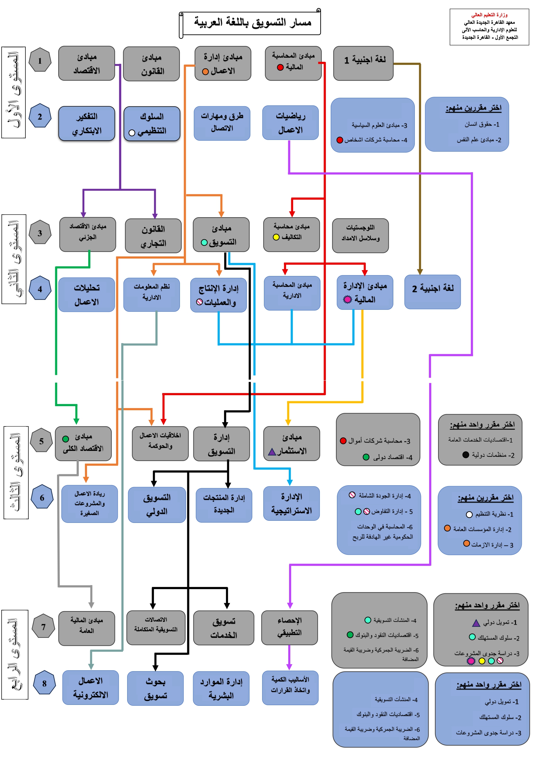معاينة الخطة الدراسية - التسويق