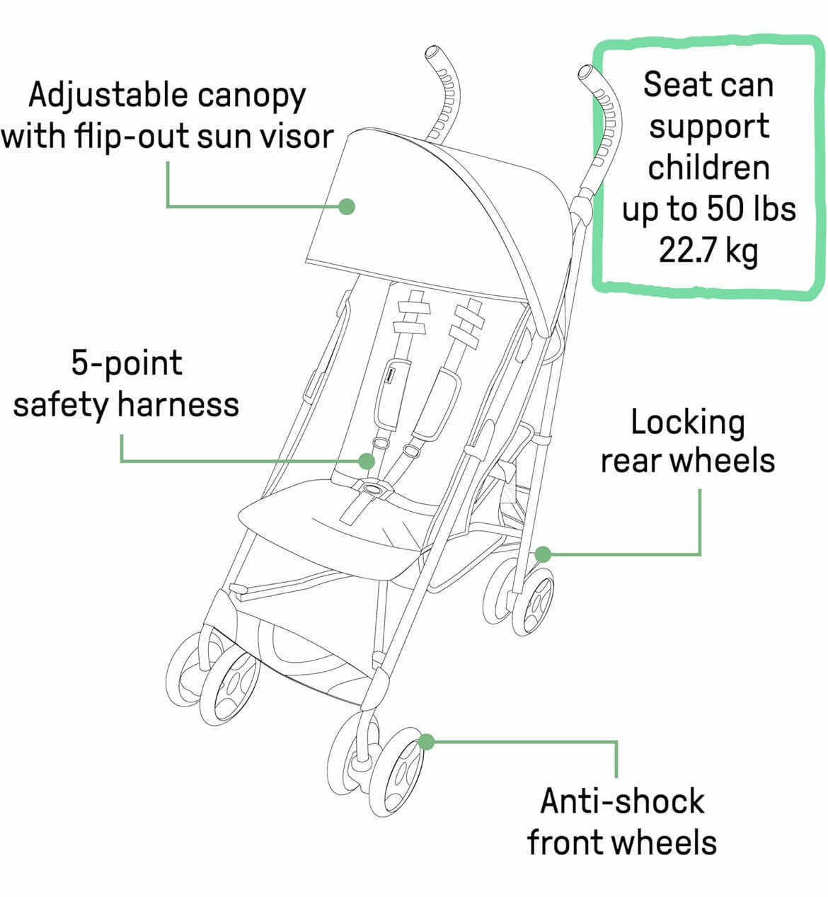 Photo 1 of SUMMER INFANT 3D LITE STROLLER