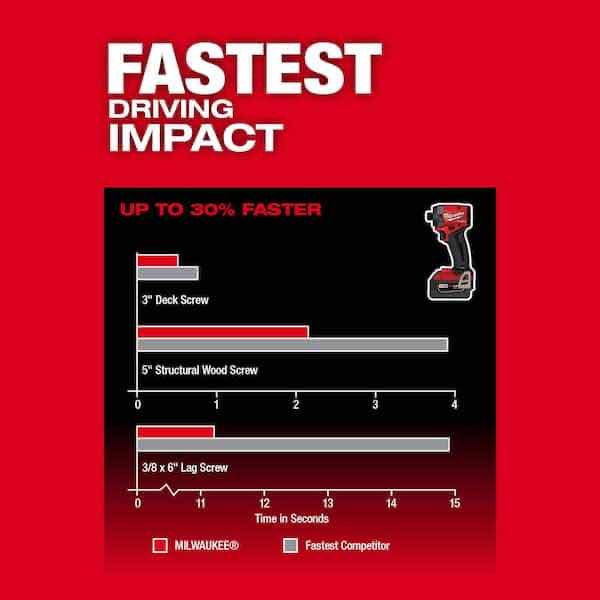 Photo 8 of NEW MILWAUKEE M18 FUEL 18V LITHIUM-ION BRUSHLESS CORDLESS HAMMER DRILL & IMPACT DRIVER 2-TOOL COMBO KIT, INCLUDES 2 BATTERIES, CHARGER & CARRYING CASE (3697-22)