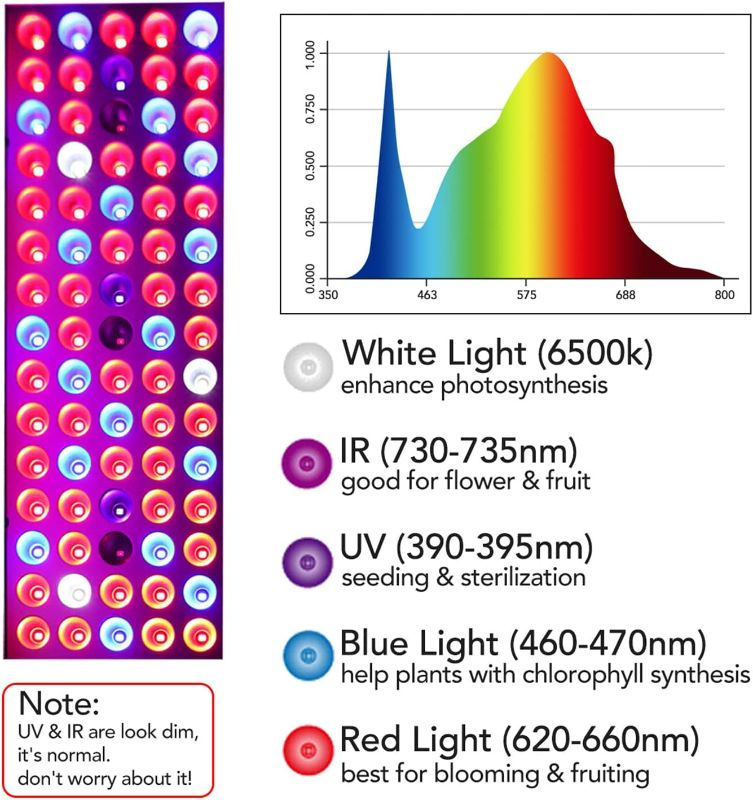 Photo 2 of Juhefa LED Grow Lights, Full Spectrum Grow Lamp with IR & UV LED Plant Lights for Indoor Plants,Micro Greens,Clones,Succulents,Seedlings,Panel Size 12x4.7 inch New