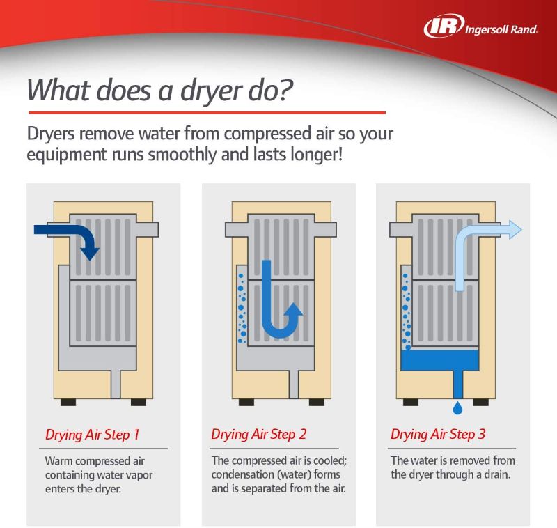 Photo 1 of ***BUTTON DOES NOT WORK***Ingersoll-Rand Compressed Air Dryer Refrigerated Type D25IN Scfm 15