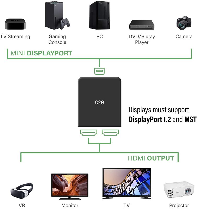 Photo 1 of  Display Port to HDMI Monitor Splitter
