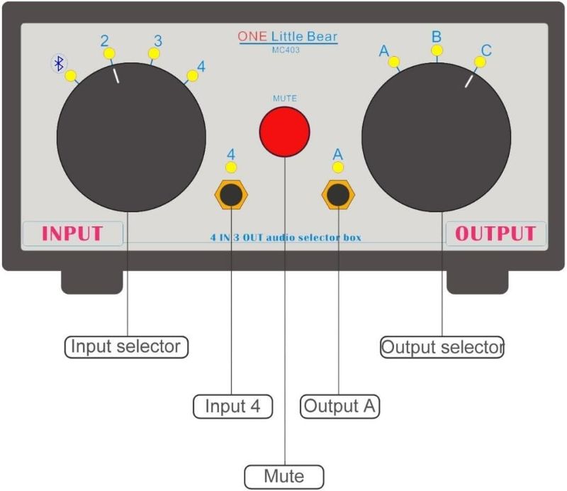 Photo 3 of Nobsound Little Bear MC403 Mini 4-IN-3-OUT Audio Selector Box 3.5mm / RCA/Bluetooth Switcher Speaker/Amplifier Selector Splitter Box Bluetooth 4.0 Receiver Passive Preamp (3.5mm & RCA & BT)
