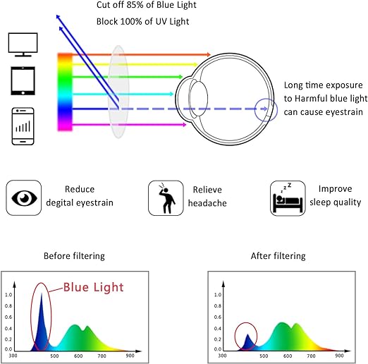 Photo 2 of LifeArt Blue Light Blocking Glasses, Anti Eyestrain, Computer Reading Glasses, Gaming Glasses
