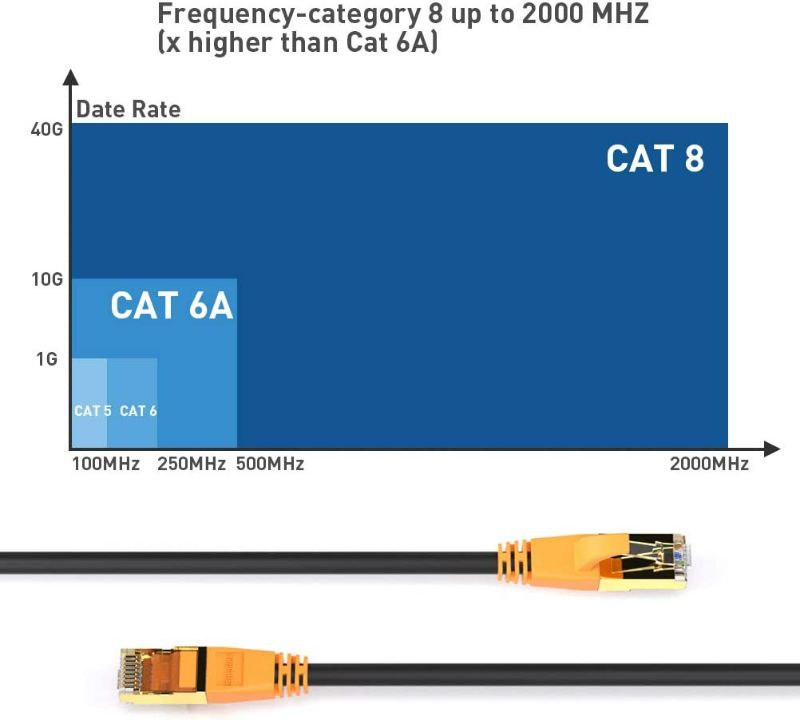 Photo 2 of Cat 8 Ethernet Cable 6ft, Outdoor&Indoor, Double Shielded 26AWG 40Gbps 2000Mhz Patch Cord Heavy Duty LAN Cable Network Rj45 Connector Cable with Gold Plated Plug Faster Than Cat7/Cat6/Cat6e/Cat5