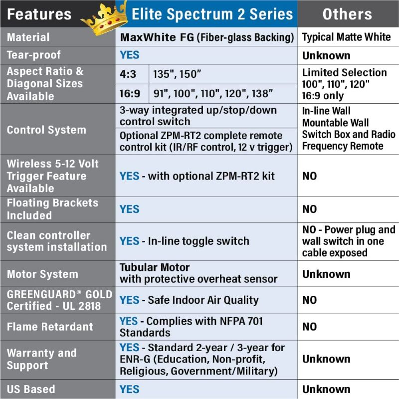 Photo 2 of Elite Screens Spectrum2, 120-inch 16:9, 12-inch Drop, Electric Motorized Drop Down Projection Projector Screen
