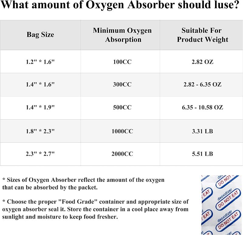 Photo 2 of 1000CC (20-Pack) Food Grade Oxygen Absorbers Packets for Home Made Jerky and Long Term Food Storage, Food Oxygen Absorbers Individually Wrapped Of 10 Packets
