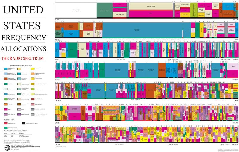 Photo 1 of ?2016 US Radio Spectrum Frequency Allocations Chart Ham Radio Poster (16"x25")