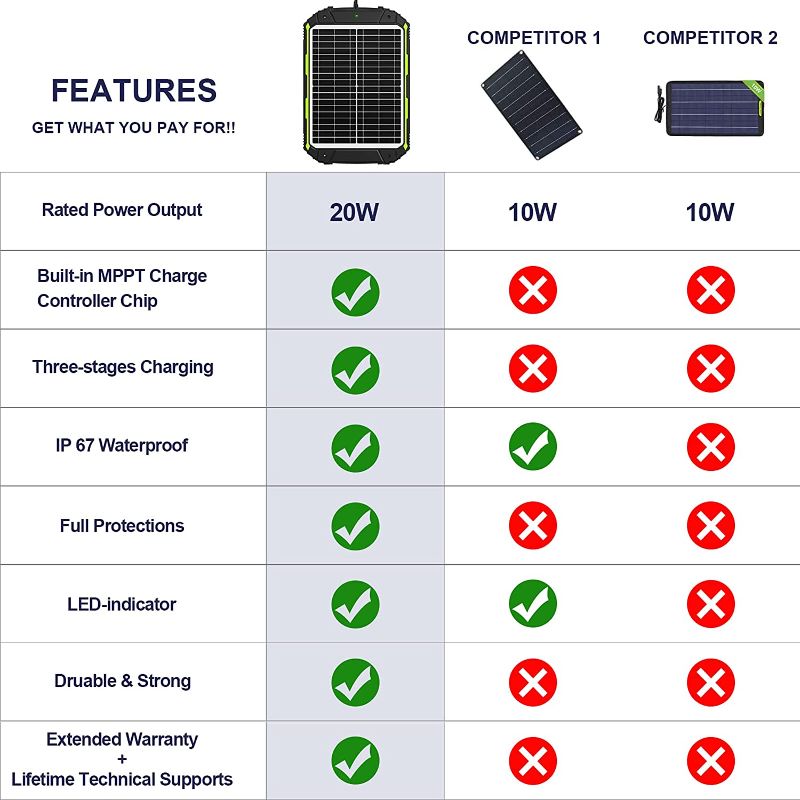 Photo 2 of 20W 12V Solar Battery Charger, Waterproof 20 Watt 12 Volt Solar Panel Trickle Charger & Maintainer, Built-in Intelligent MPPT Charge Controller for Car Boat RV Marine Automotive ATV
