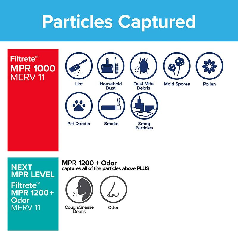 Photo 2 of Filtrete 14x20x1 Air Filter MPR 1000 MERV 11, Allergen Defense, 2-Pack (exact dimensions 13.781 x 19.781 x 0.84)